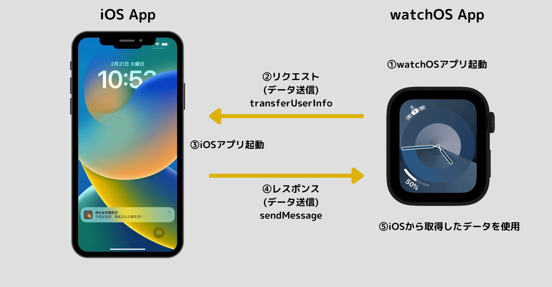【Swift/Apple Watch】iOSが非アクティブ状態の際にwatchOSデータを送信する方法！transferUserInfo